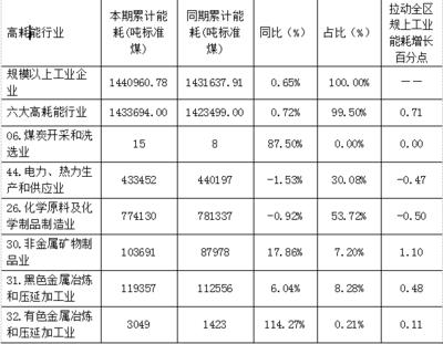 2022年一季度九原區(qū)規(guī)模以上工業(yè)企業(yè)能源消費(fèi)由降轉(zhuǎn)增 煤炭及制品銷售成主力